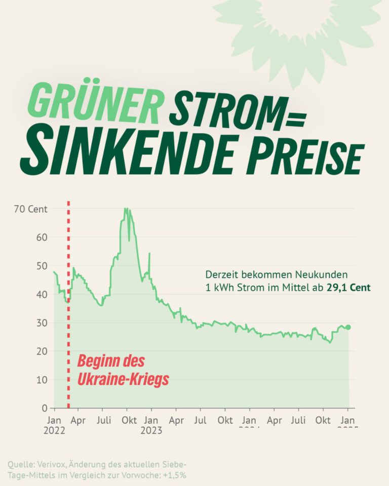 Erneuerbare Energien sichern unsere Zukunft und machen schon heute das Leben im Land besser – wirtschaftlich, gesellschaftlich und im Hinblick auf ein gesundes, sicheres Leben in einer intakten Umwelt.